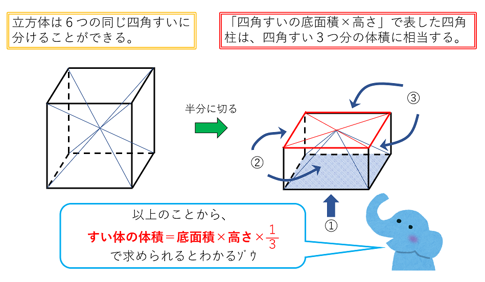 公式を図解 すい体の体積 円すいの表面積の求め方 中学受験ナビ