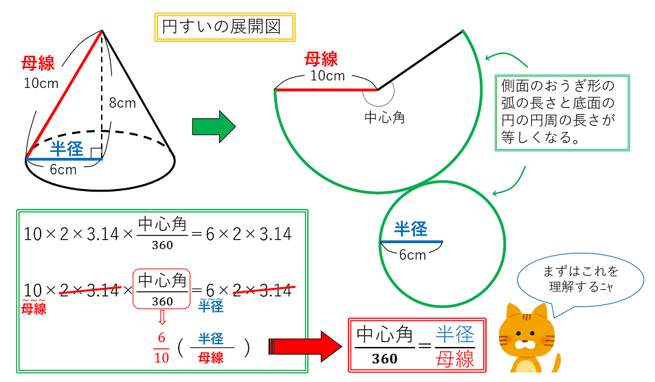 公式を図解 すい体の体積 円すいの表面積の求め方