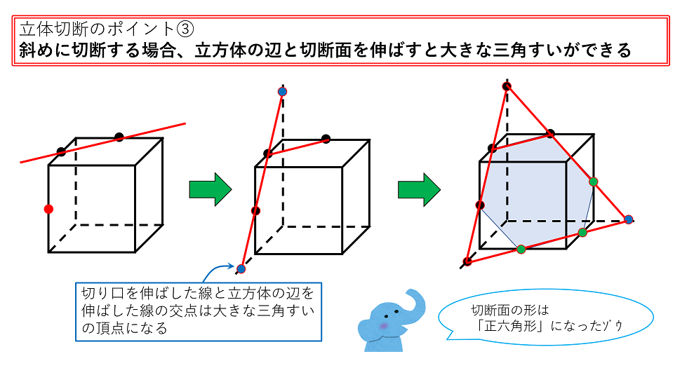 イラスト入りでわかりやすい 立体切断の基本 無料プリントあり 中学受験ナビ