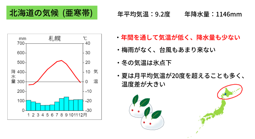 北海道旭川（あさひかわ）市の気温と降水量