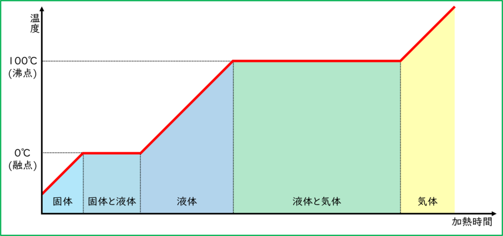 水を冷やしたときの温度変化 | 氷を冷やすと温度が下がる – GJTU