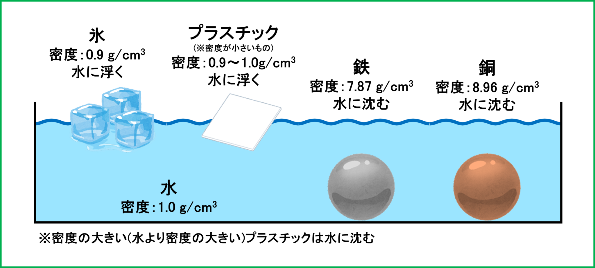 密度 の基本 ~質量と重さの違い、密度とは何か、密度の大きさと浮き沈みの関係について知ろう~