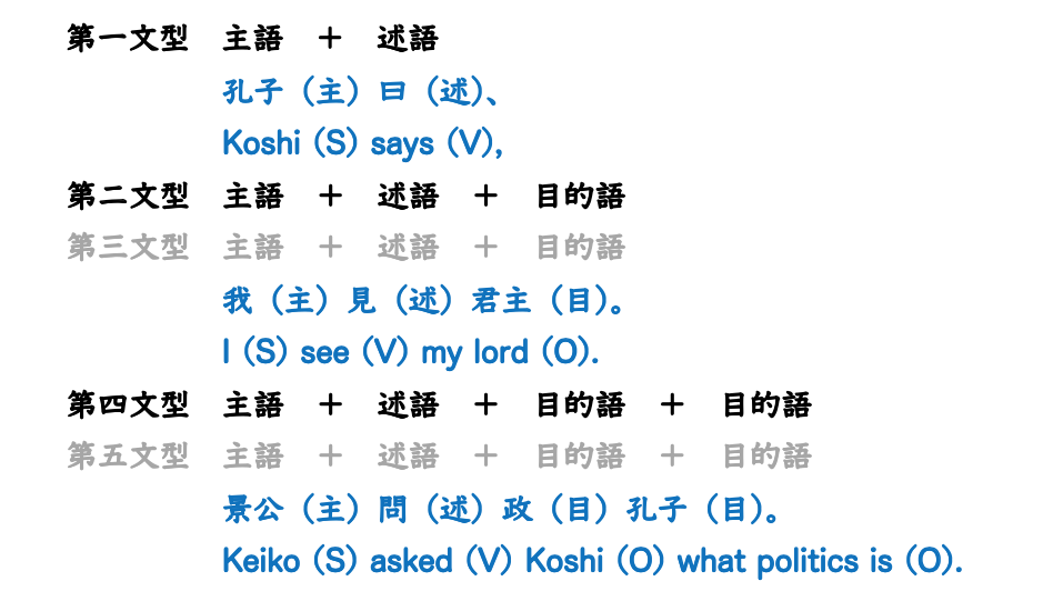 漢文英文の文型比較